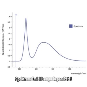 Spektrum emisi lampu depan Petzl